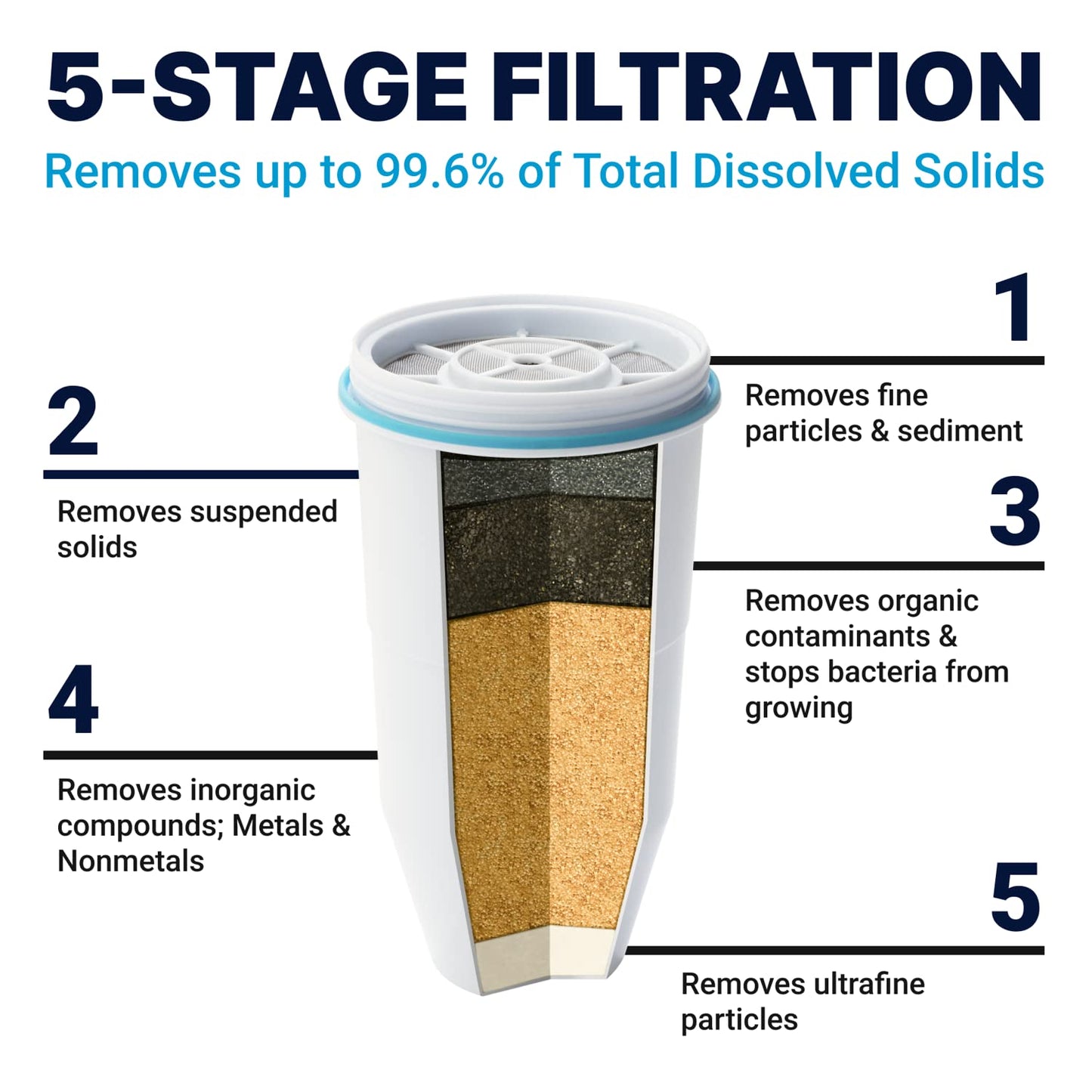 ZeroWater 22-Cup Ready-Read 5-Stage Water Filter Dispenser with Instant Read Out - 0 TDS for Improved Tap Water Taste - IAPMO Certified to Reduce Lead, Chromium, and PFOA/PFOS