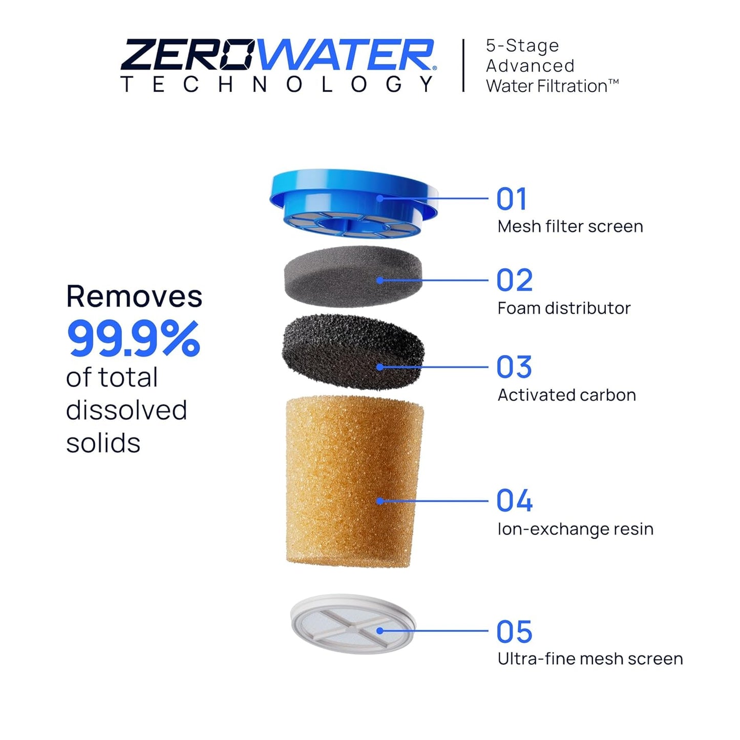 Culligan with ZeroWater Technology 23-Cup Water Filter Dispenser – Includes 5-Stage Advanced Water Filter, Certified to Reduce Lead, Total PFAS (Forever Chemicals), Mercury, Fluoride, and Chlorine